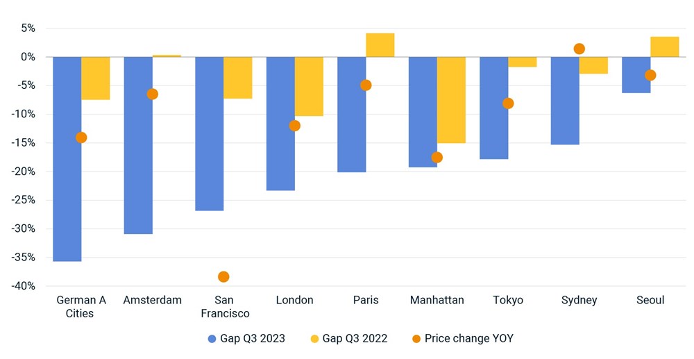 The chart shows a range of gaps between buyers' and sellers' pricing views of offices in different cities'